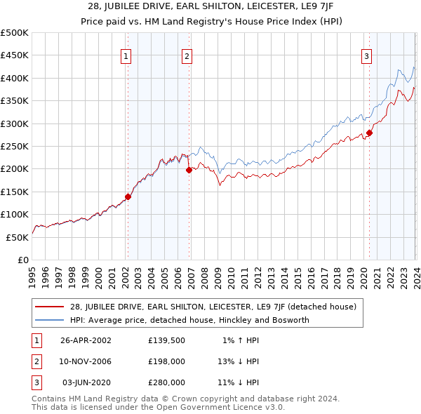 28, JUBILEE DRIVE, EARL SHILTON, LEICESTER, LE9 7JF: Price paid vs HM Land Registry's House Price Index