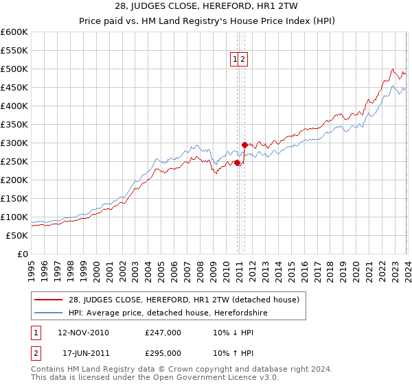 28, JUDGES CLOSE, HEREFORD, HR1 2TW: Price paid vs HM Land Registry's House Price Index
