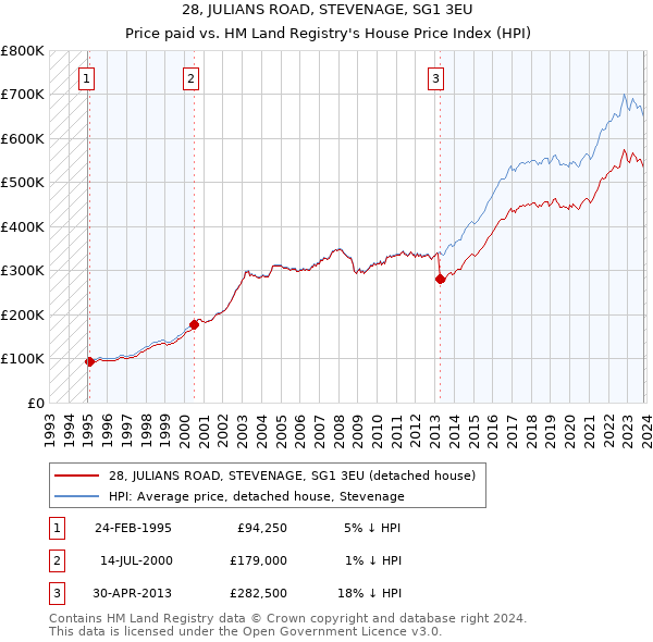 28, JULIANS ROAD, STEVENAGE, SG1 3EU: Price paid vs HM Land Registry's House Price Index