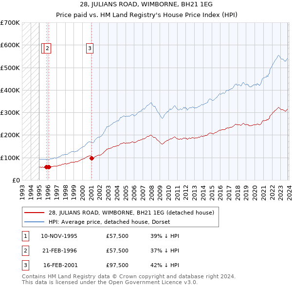 28, JULIANS ROAD, WIMBORNE, BH21 1EG: Price paid vs HM Land Registry's House Price Index