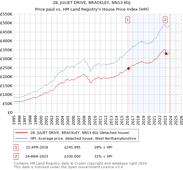 28, JULIET DRIVE, BRACKLEY, NN13 6GJ: Price paid vs HM Land Registry's House Price Index