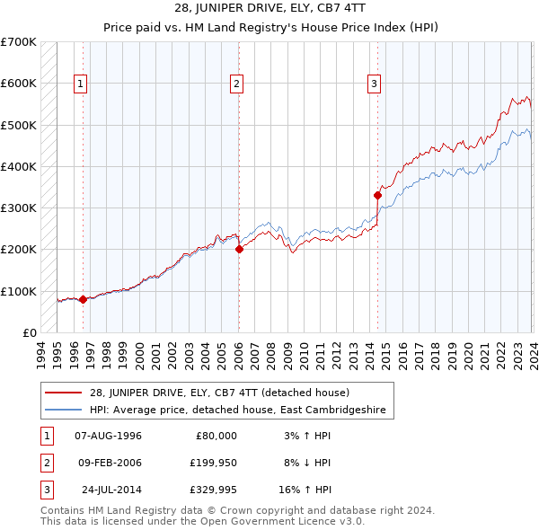 28, JUNIPER DRIVE, ELY, CB7 4TT: Price paid vs HM Land Registry's House Price Index