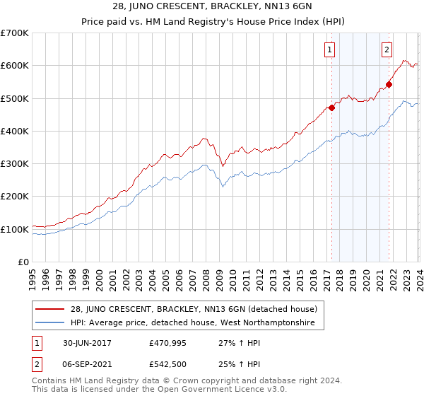 28, JUNO CRESCENT, BRACKLEY, NN13 6GN: Price paid vs HM Land Registry's House Price Index