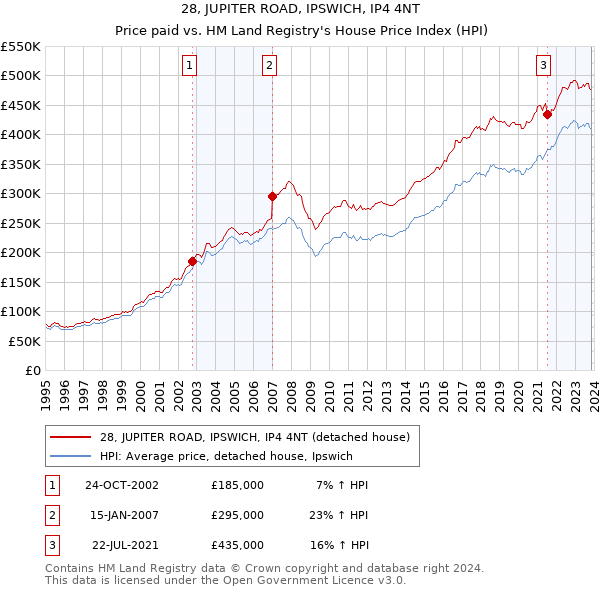 28, JUPITER ROAD, IPSWICH, IP4 4NT: Price paid vs HM Land Registry's House Price Index