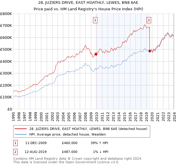 28, JUZIERS DRIVE, EAST HOATHLY, LEWES, BN8 6AE: Price paid vs HM Land Registry's House Price Index
