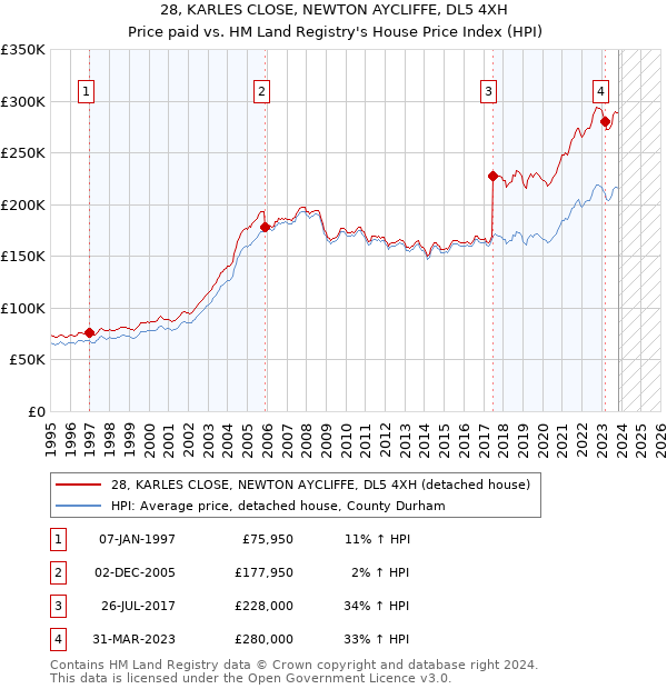 28, KARLES CLOSE, NEWTON AYCLIFFE, DL5 4XH: Price paid vs HM Land Registry's House Price Index
