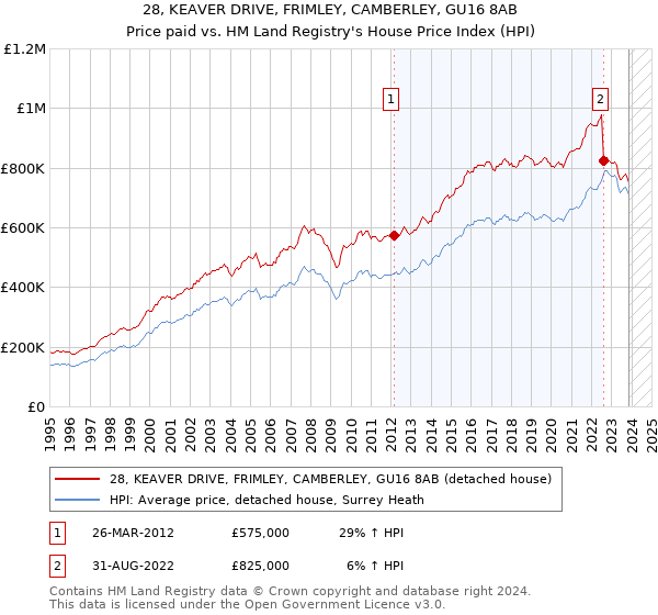 28, KEAVER DRIVE, FRIMLEY, CAMBERLEY, GU16 8AB: Price paid vs HM Land Registry's House Price Index