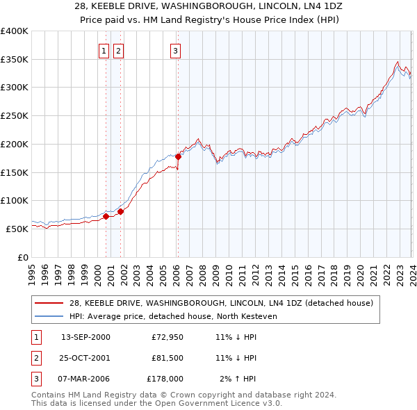28, KEEBLE DRIVE, WASHINGBOROUGH, LINCOLN, LN4 1DZ: Price paid vs HM Land Registry's House Price Index