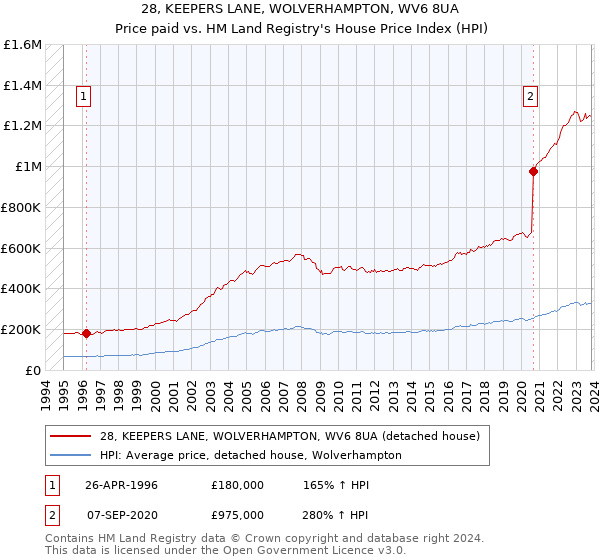 28, KEEPERS LANE, WOLVERHAMPTON, WV6 8UA: Price paid vs HM Land Registry's House Price Index
