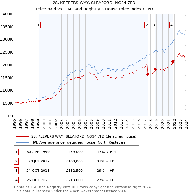 28, KEEPERS WAY, SLEAFORD, NG34 7FD: Price paid vs HM Land Registry's House Price Index