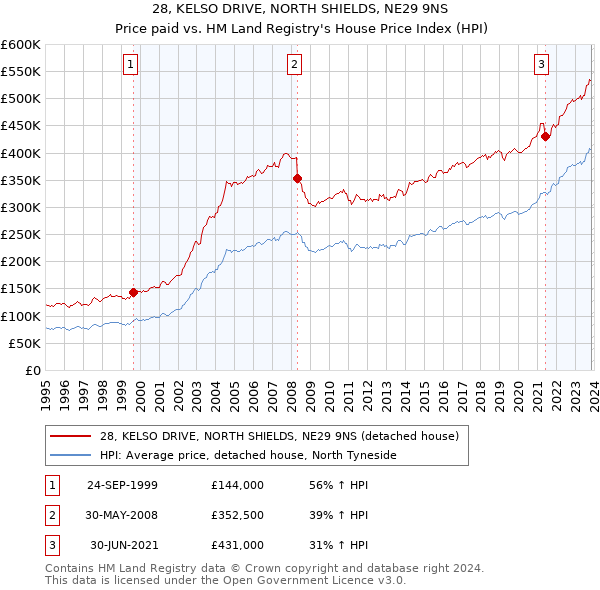 28, KELSO DRIVE, NORTH SHIELDS, NE29 9NS: Price paid vs HM Land Registry's House Price Index