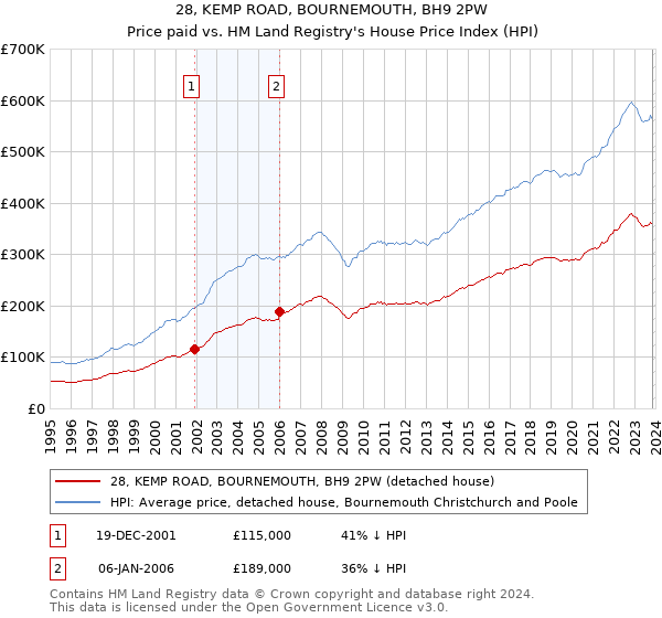 28, KEMP ROAD, BOURNEMOUTH, BH9 2PW: Price paid vs HM Land Registry's House Price Index