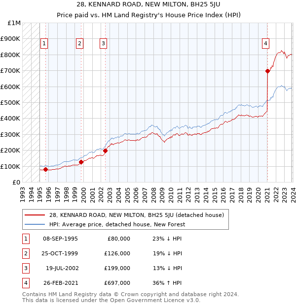 28, KENNARD ROAD, NEW MILTON, BH25 5JU: Price paid vs HM Land Registry's House Price Index