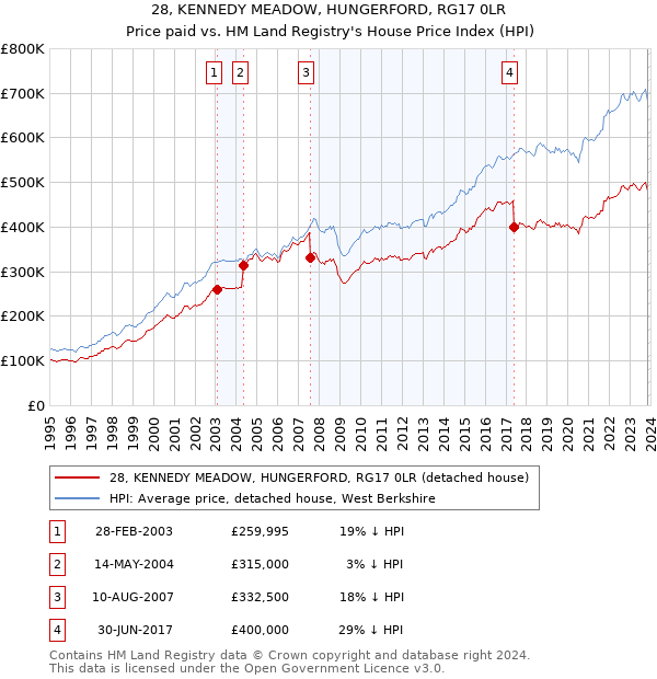 28, KENNEDY MEADOW, HUNGERFORD, RG17 0LR: Price paid vs HM Land Registry's House Price Index