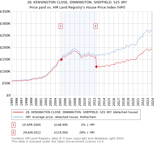 28, KENSINGTON CLOSE, DINNINGTON, SHEFFIELD, S25 3RY: Price paid vs HM Land Registry's House Price Index