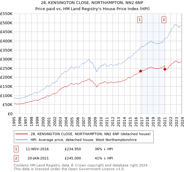 28, KENSINGTON CLOSE, NORTHAMPTON, NN2 6NP: Price paid vs HM Land Registry's House Price Index