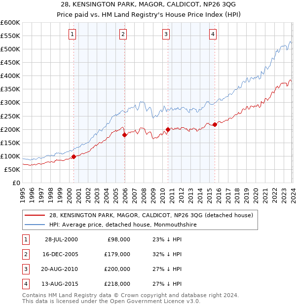 28, KENSINGTON PARK, MAGOR, CALDICOT, NP26 3QG: Price paid vs HM Land Registry's House Price Index
