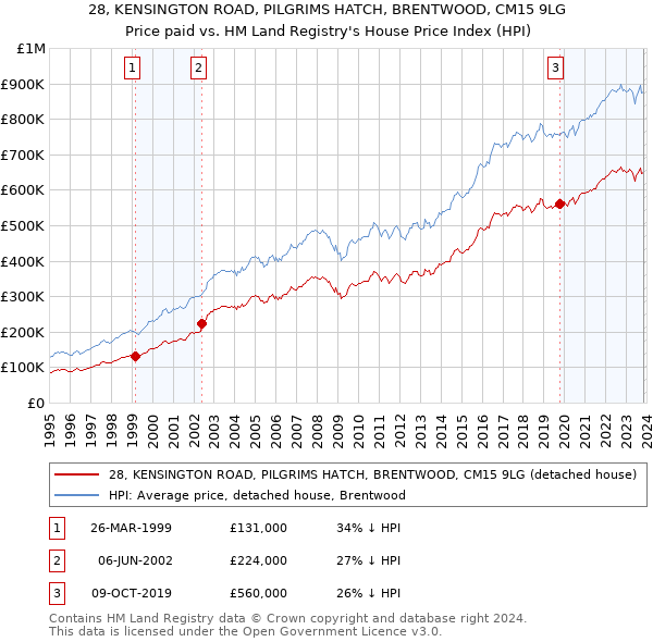 28, KENSINGTON ROAD, PILGRIMS HATCH, BRENTWOOD, CM15 9LG: Price paid vs HM Land Registry's House Price Index