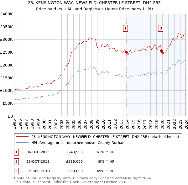 28, KENSINGTON WAY, NEWFIELD, CHESTER LE STREET, DH2 2BF: Price paid vs HM Land Registry's House Price Index