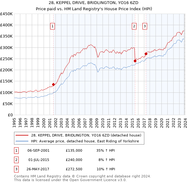 28, KEPPEL DRIVE, BRIDLINGTON, YO16 6ZD: Price paid vs HM Land Registry's House Price Index