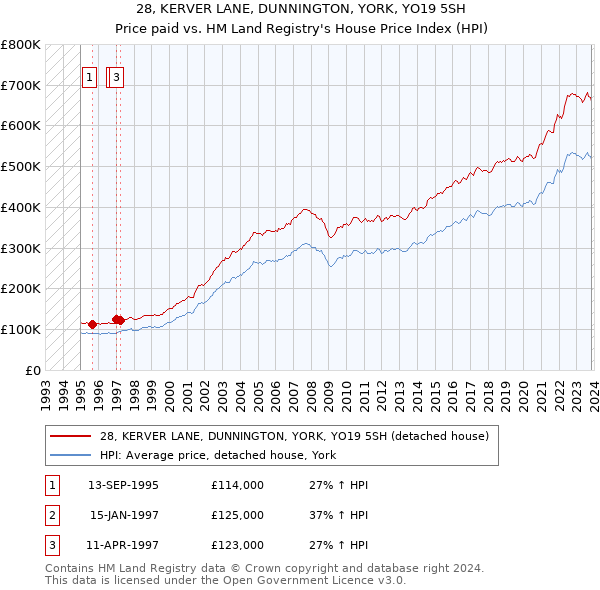 28, KERVER LANE, DUNNINGTON, YORK, YO19 5SH: Price paid vs HM Land Registry's House Price Index