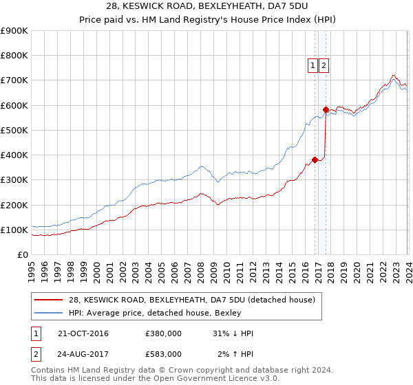 28, KESWICK ROAD, BEXLEYHEATH, DA7 5DU: Price paid vs HM Land Registry's House Price Index
