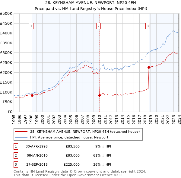 28, KEYNSHAM AVENUE, NEWPORT, NP20 4EH: Price paid vs HM Land Registry's House Price Index