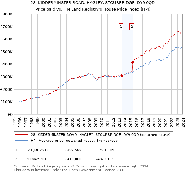 28, KIDDERMINSTER ROAD, HAGLEY, STOURBRIDGE, DY9 0QD: Price paid vs HM Land Registry's House Price Index