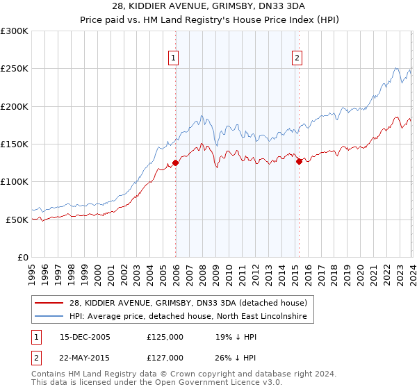 28, KIDDIER AVENUE, GRIMSBY, DN33 3DA: Price paid vs HM Land Registry's House Price Index