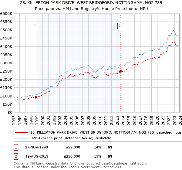 28, KILLERTON PARK DRIVE, WEST BRIDGFORD, NOTTINGHAM, NG2 7SB: Price paid vs HM Land Registry's House Price Index