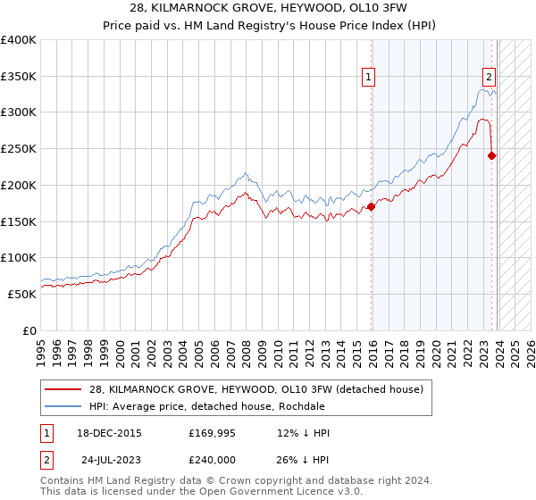 28, KILMARNOCK GROVE, HEYWOOD, OL10 3FW: Price paid vs HM Land Registry's House Price Index