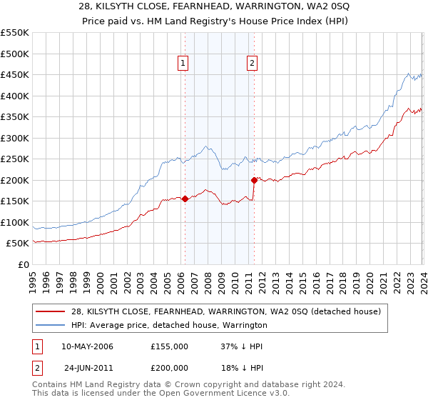28, KILSYTH CLOSE, FEARNHEAD, WARRINGTON, WA2 0SQ: Price paid vs HM Land Registry's House Price Index