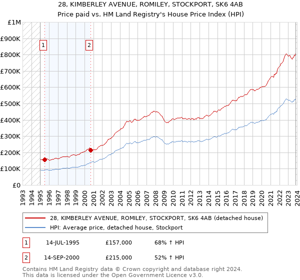 28, KIMBERLEY AVENUE, ROMILEY, STOCKPORT, SK6 4AB: Price paid vs HM Land Registry's House Price Index