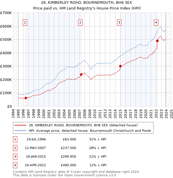 28, KIMBERLEY ROAD, BOURNEMOUTH, BH6 5EX: Price paid vs HM Land Registry's House Price Index