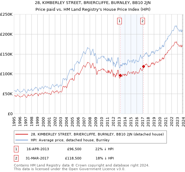 28, KIMBERLEY STREET, BRIERCLIFFE, BURNLEY, BB10 2JN: Price paid vs HM Land Registry's House Price Index