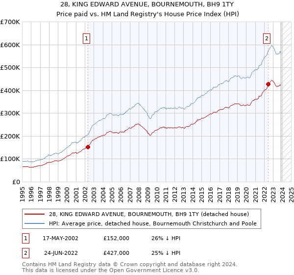 28, KING EDWARD AVENUE, BOURNEMOUTH, BH9 1TY: Price paid vs HM Land Registry's House Price Index