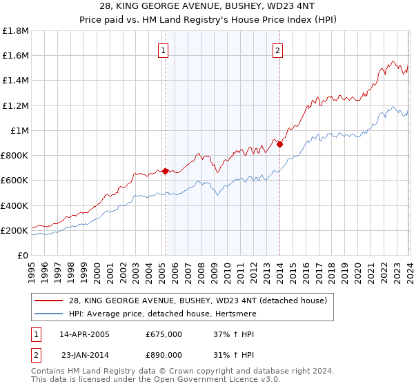28, KING GEORGE AVENUE, BUSHEY, WD23 4NT: Price paid vs HM Land Registry's House Price Index