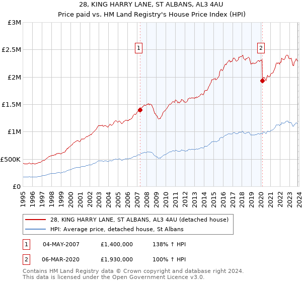 28, KING HARRY LANE, ST ALBANS, AL3 4AU: Price paid vs HM Land Registry's House Price Index