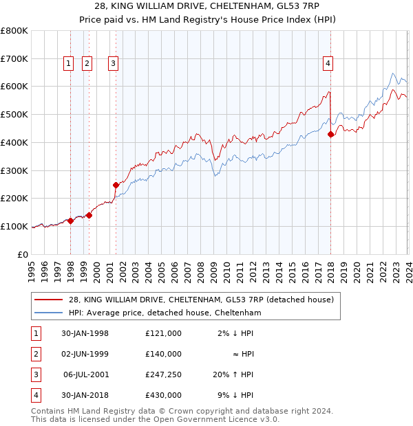 28, KING WILLIAM DRIVE, CHELTENHAM, GL53 7RP: Price paid vs HM Land Registry's House Price Index