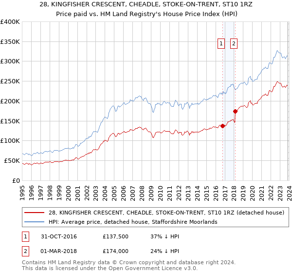 28, KINGFISHER CRESCENT, CHEADLE, STOKE-ON-TRENT, ST10 1RZ: Price paid vs HM Land Registry's House Price Index