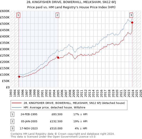28, KINGFISHER DRIVE, BOWERHILL, MELKSHAM, SN12 6FJ: Price paid vs HM Land Registry's House Price Index