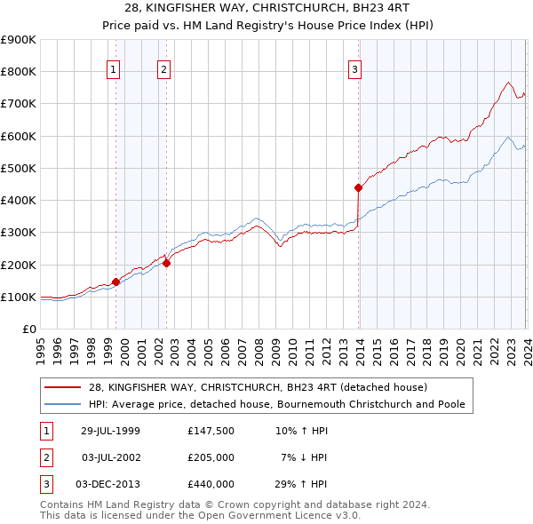 28, KINGFISHER WAY, CHRISTCHURCH, BH23 4RT: Price paid vs HM Land Registry's House Price Index