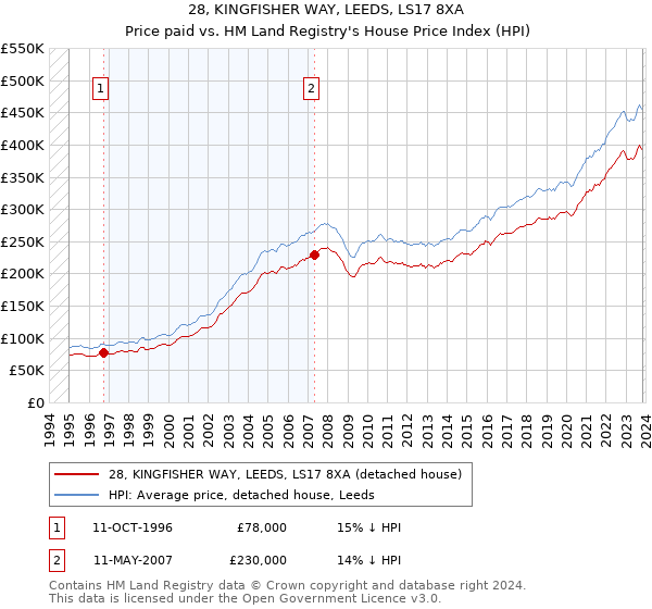 28, KINGFISHER WAY, LEEDS, LS17 8XA: Price paid vs HM Land Registry's House Price Index