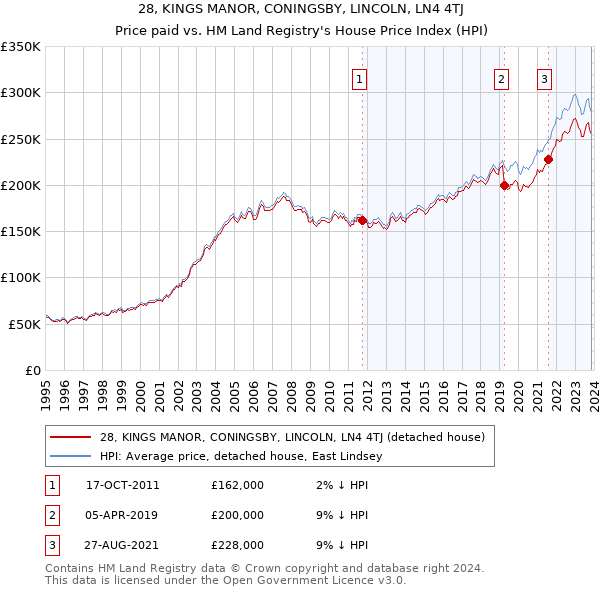 28, KINGS MANOR, CONINGSBY, LINCOLN, LN4 4TJ: Price paid vs HM Land Registry's House Price Index