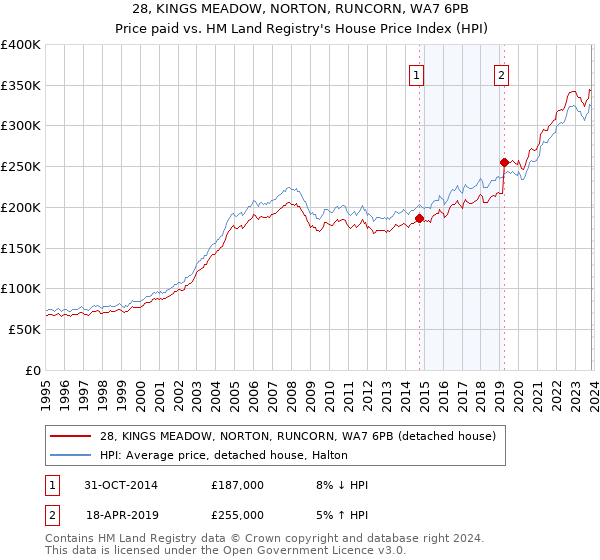 28, KINGS MEADOW, NORTON, RUNCORN, WA7 6PB: Price paid vs HM Land Registry's House Price Index