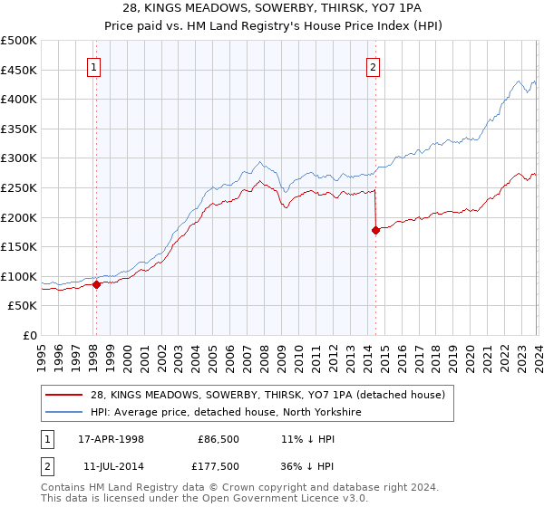 28, KINGS MEADOWS, SOWERBY, THIRSK, YO7 1PA: Price paid vs HM Land Registry's House Price Index