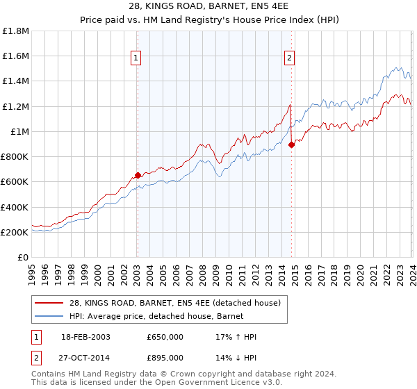 28, KINGS ROAD, BARNET, EN5 4EE: Price paid vs HM Land Registry's House Price Index
