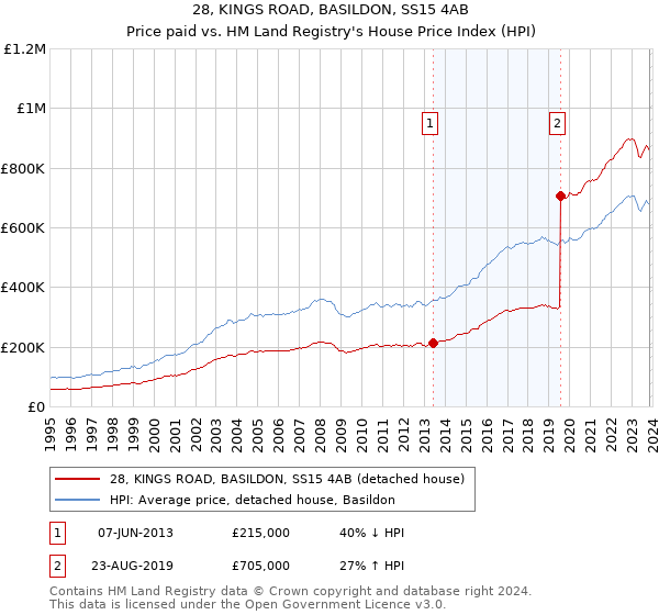 28, KINGS ROAD, BASILDON, SS15 4AB: Price paid vs HM Land Registry's House Price Index