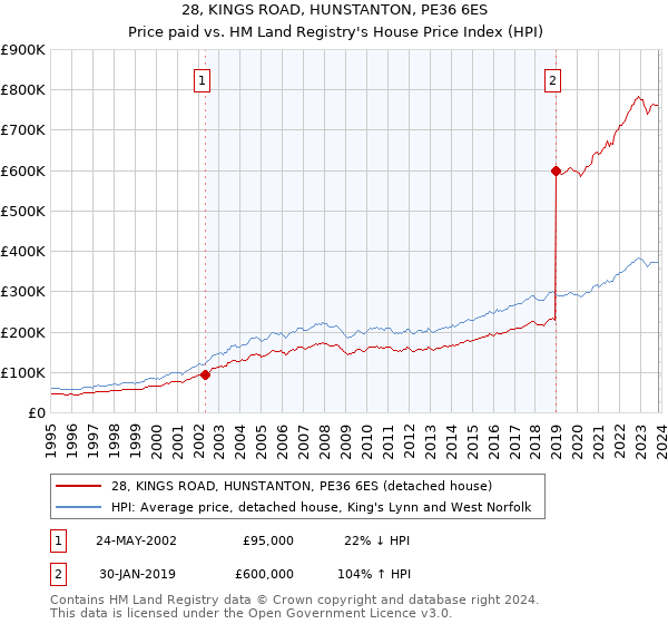 28, KINGS ROAD, HUNSTANTON, PE36 6ES: Price paid vs HM Land Registry's House Price Index