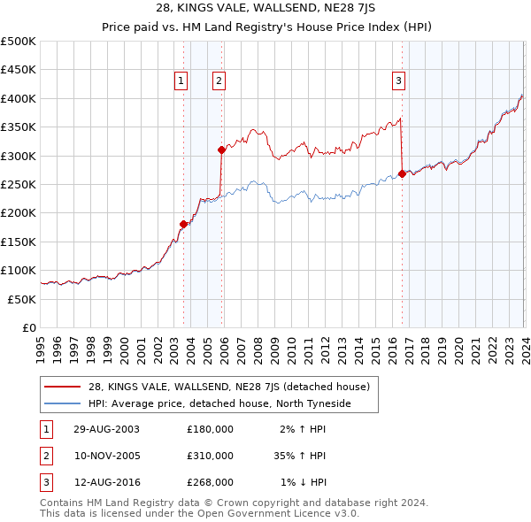 28, KINGS VALE, WALLSEND, NE28 7JS: Price paid vs HM Land Registry's House Price Index